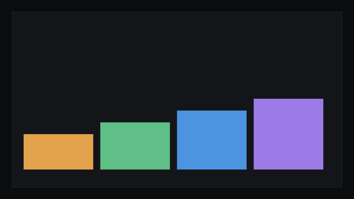 Watchman notification volume over thirty days, with a long flat band of low-severity alerts